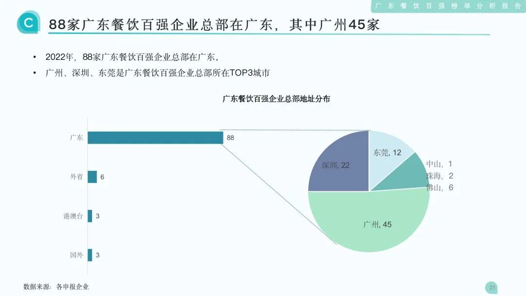 88家广东餐饮百强企业总部在广东，其中广州45家